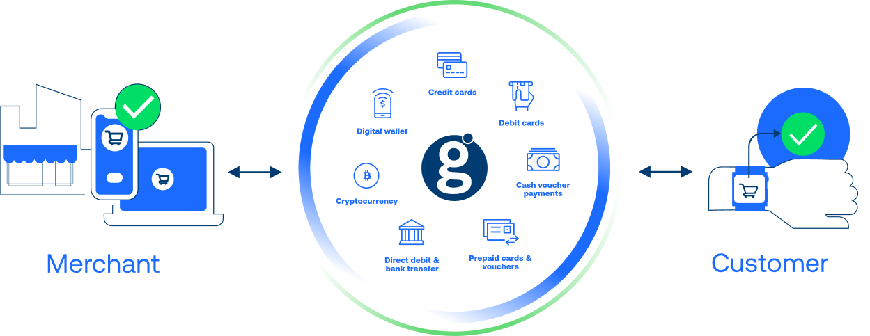 Merchant > Cryptocurrency, Digital wallets, Credit cards, Debit cards, Cash voucher payments, Prepaid cards & vouchers, Direct debit & bank transfer > Customer