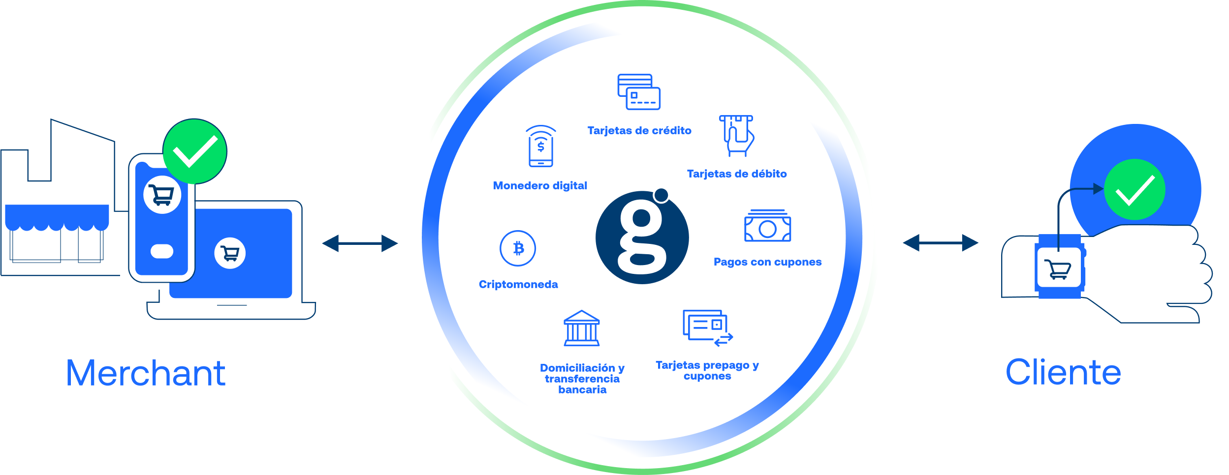Merchant > Criptomoneda, Monedero digital, Tarjetas de credito, Tarjetas de debito, Pagos con cupones, Tarjetas prepago y cupones, Domiciliacion y transferencia bancaria > Cliente