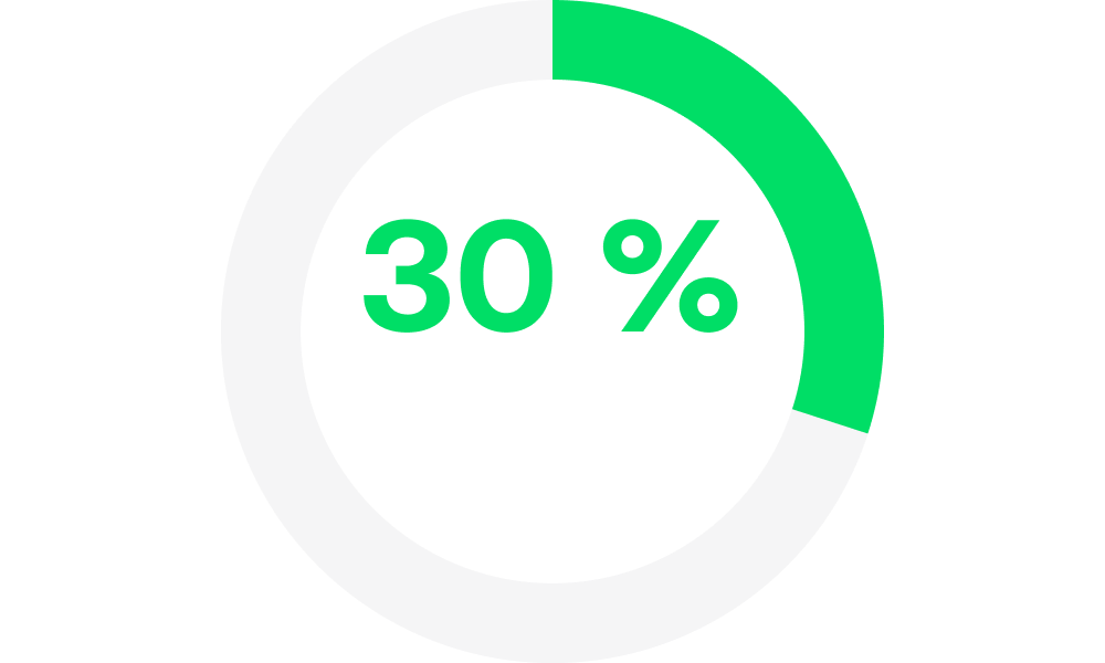 30 % des transactions a un PDV