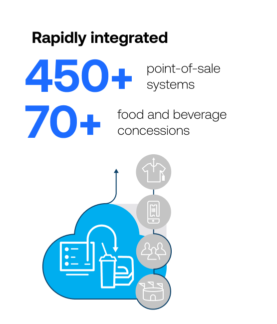 Illustration of commerce platform deployment integrating over 450 point of sale systems across more than 70 food and beverage concessions