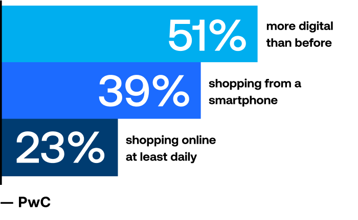 50% more digital than before; 39% shopping from a smartphone; 23% shopping online at least daily