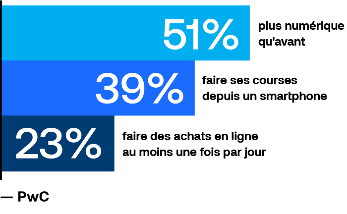 50 % plus numérique qu'avant, 39 % faire ses courses depuis un smartphone, 23 % faire des achats en ligne au moins une fois par jour
