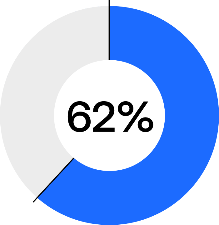62%