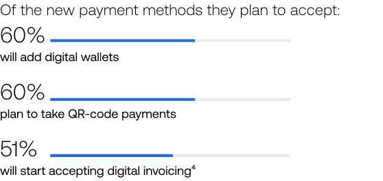 Of the new payment methods they plan to offer: 60% will add digital wallets, 60% plan to take QR-code payments, 51% will start accepting digital invoicing