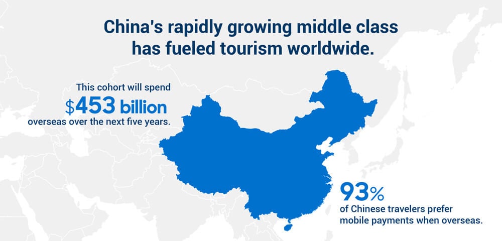 China's rapidly-growing middle class has fueled tourism worldwide.  Travelers will spend $453 billion overseas over the next 5 years. 93% of Chinese travelers prefer mobile payments when overseas.