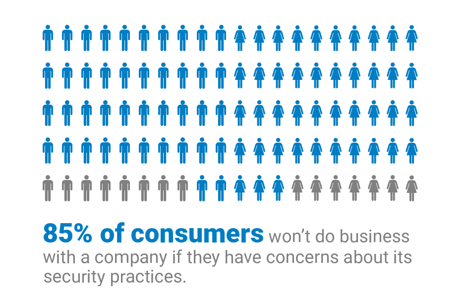 85% of consumers won't do business with a company if they have concerns about their security process.