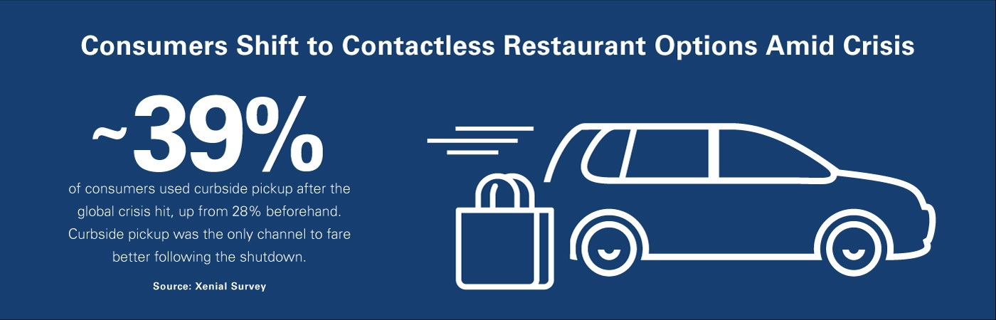 Consumers Shift to Contactless Restaurant Options Amid Crisis
