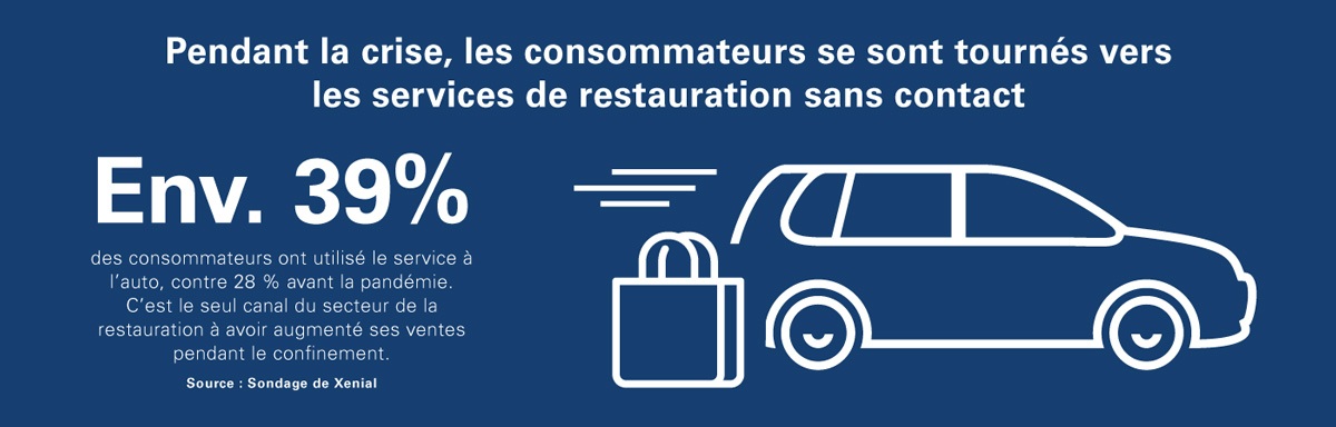 Pendant la crise, les consommateurs se sont tournés vers les services de restauration sans contact