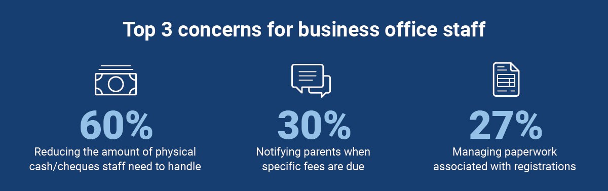 Top 3 concerns for business office staff