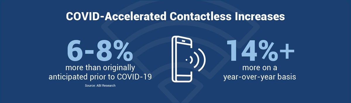 COVID-Accelerated Contactless Increases - 6-8% more than originally anticipated prior to COVID-19 (Source: ABI Research). 14%+ more on a year-over-year basis.
