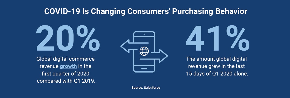 COVID-19 Is Changing Consumers' Purchasing Behavior