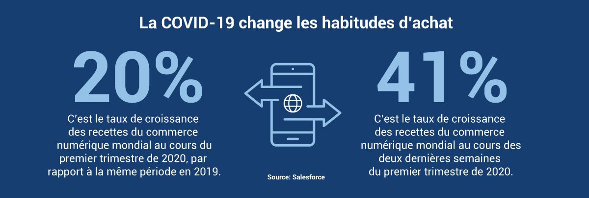 La COVID-19 change les habitudes d’achat 20% C’est le taux de croissance des recettes du commerce numérique mondial au cours du premier trimestre de 2020, par rapport à la même période en 2019. | 41% C’est le taux de croissance des recettes du commerce numérique mondial au cours des deux dernières semaines du premier trimestre de 2020.