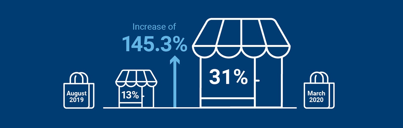 A graphic showing an increase of 145.3% in curbside pickup from August 2019 to March 2020.