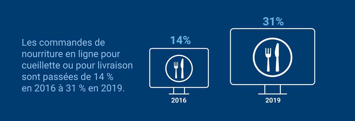 Les commandes de nourriture en ligne pour cueillette ou pour livraison sont passées de 14 % en 2016 à 31 % en 2019.