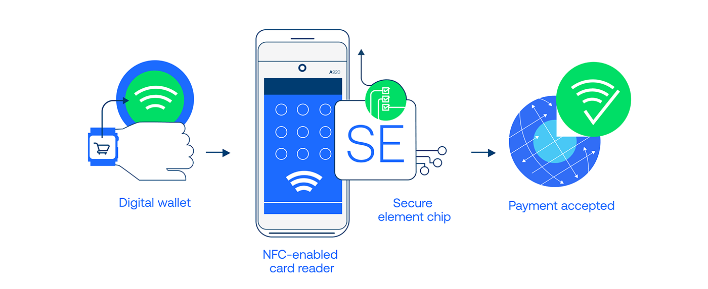 Digital Wallets
