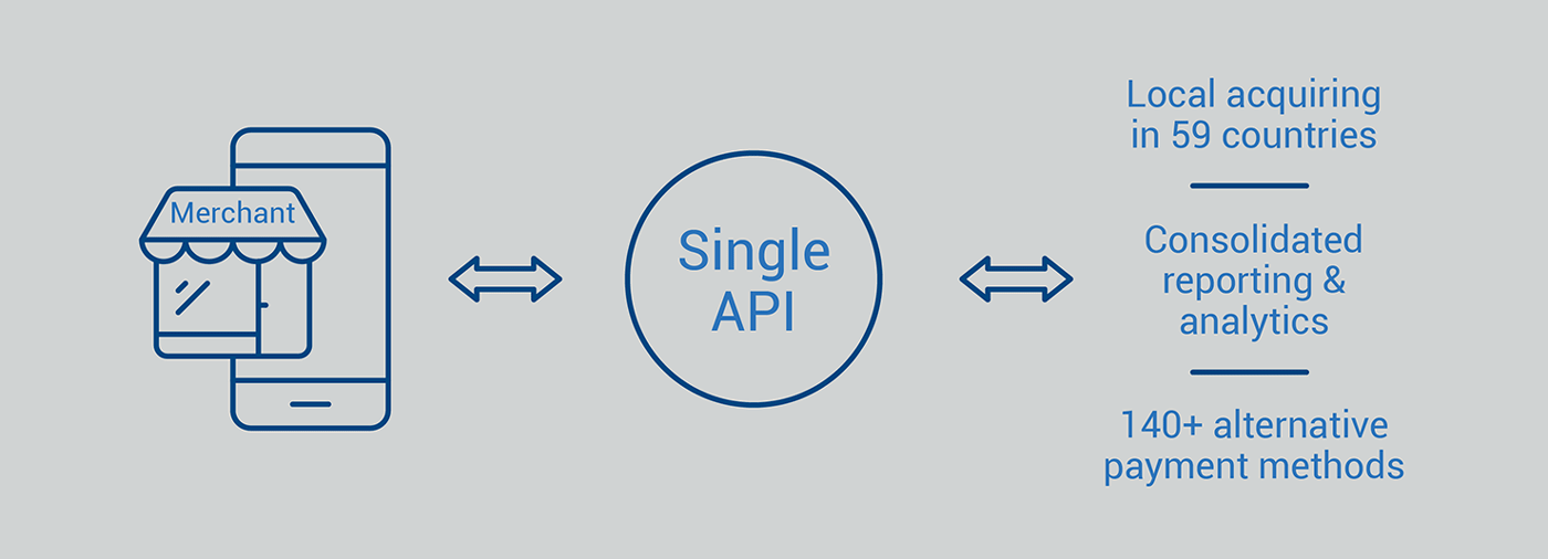 A chart showing a "merchant" with a two way arrow to a "Single API" with a two way arrow to "Local acquiring in 59 countries", "Consolidated reporting & analytics" and "140+ alternative payment methods".