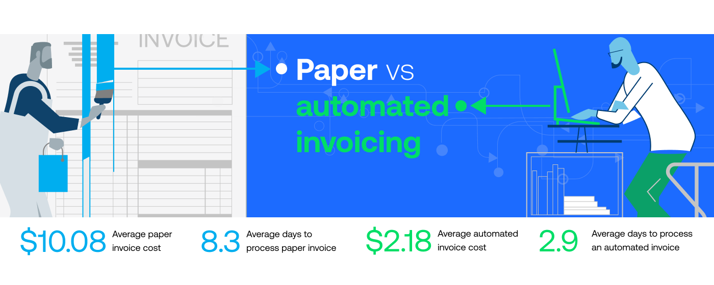 Paper vs. Automated Invoicing: $10.08 average paper invoice cost; 8.3 average days to process paper invoice; $2.18 average automated invoice cost; 2.9 average days to process an automated invoice