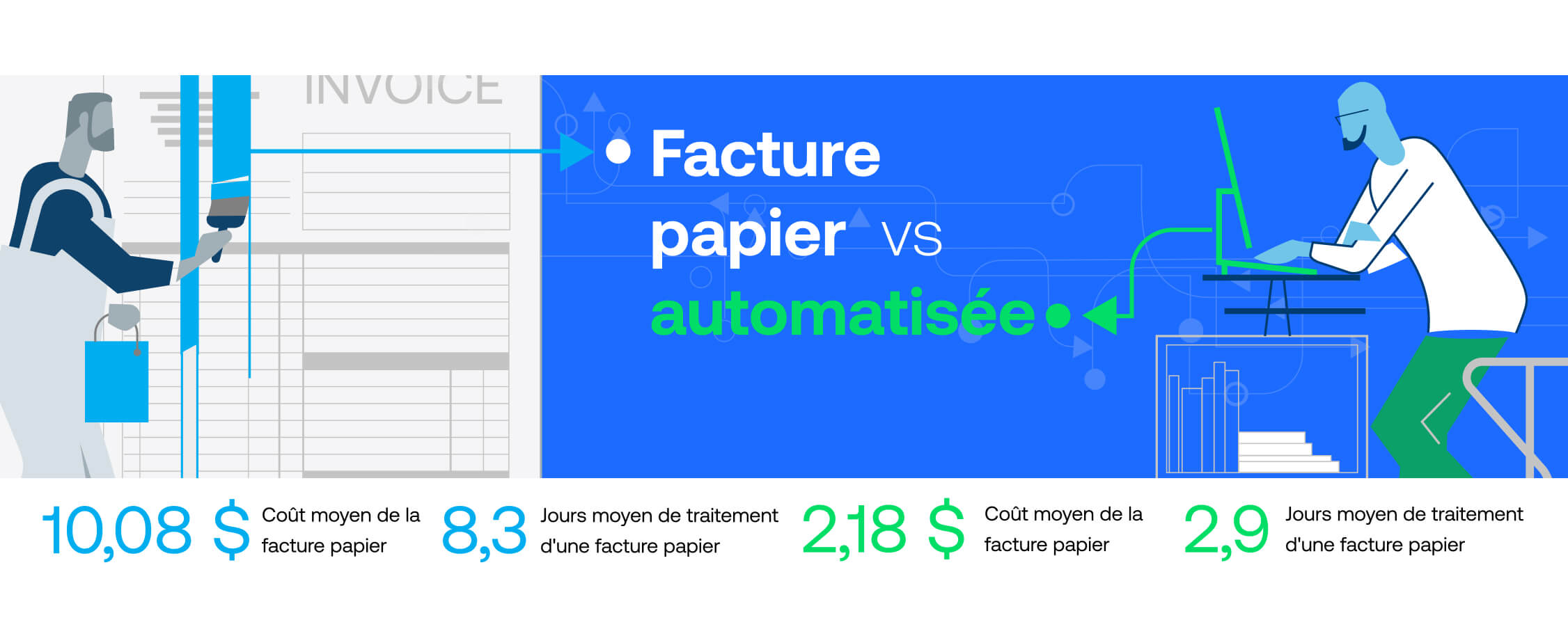Paper vs. Automated Invoicing: $10.08USD average paper invoice cost; 8.3 average days to process paper invoice; $2.18USD average automated invoice cost; 2.9 average days to process an automated invoice