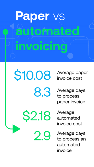 Paper vs. Automated Invoicing: $10.08USD average paper invoice cost; 8.3 average days to process paper invoice; $2.18USD average automated invoice cost; 2.9 average days to process an automated invoice