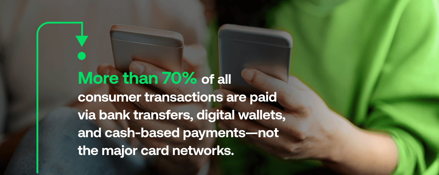 More than 70% of all consumer transactions are paid via bank transfers, digital wallets, and cash-based payments - not the major card networks