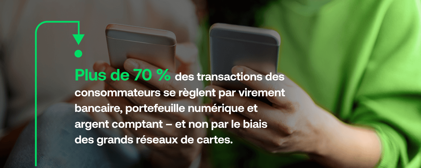 Plus de 70 % des transactions des consommateurs se reglent par virement bancaire, portefeuille numerique et argent comptant-et non par le biais des grands reseaux de cartes