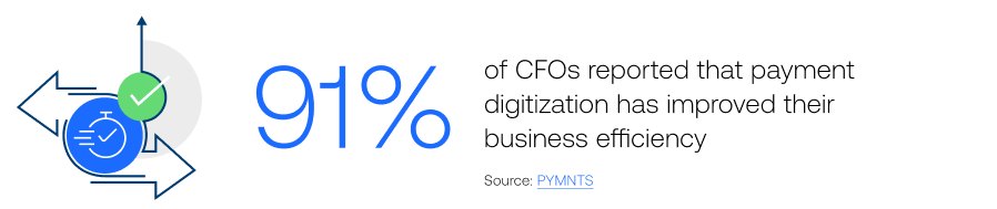 91% of CFOs reported that payment digitization has improved their business efficiency 