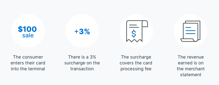 Surcharge example