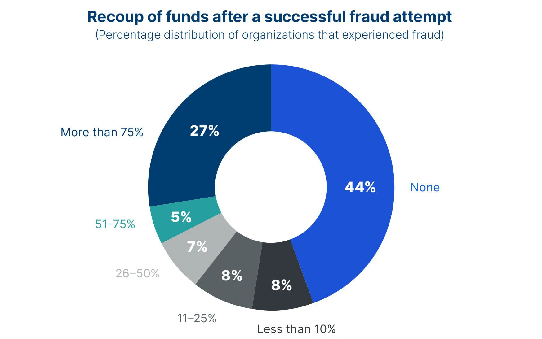 Graph displaying recoupment of funds with 44% showing no recovery and 27% indicating more than 75% recouped.