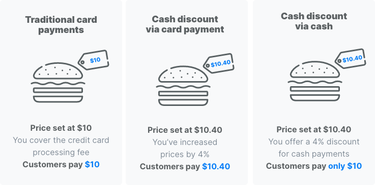 Three-part infographic comparing traditional card payments to cash discount program