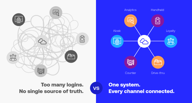 The side-by-side diagram — “Frankenstein Stack vs. Unified Platform”— shows a contrast between a tangled mess of disconnected tools with a streamlined all-in-one POS