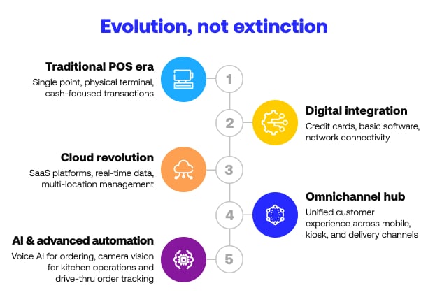 Infographic timeline shows the evolution of the POS, from the shift from cash register to the cloud POS to the POS, becoming an omnichannel hub and eventually an AI-powered platform