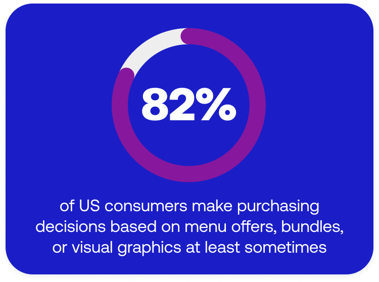 Infographic showing 82% of of US consumers make purchasing decisions based on menu offers, bundles, or visual graphics at least sometimes