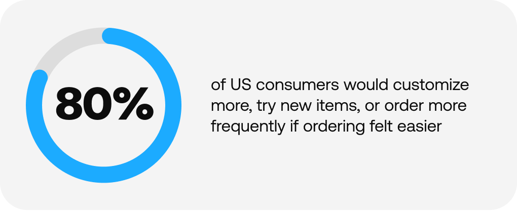 infographic showing 80% of US consumers would customize more, try new items, or order more frequently if ordering felt easier