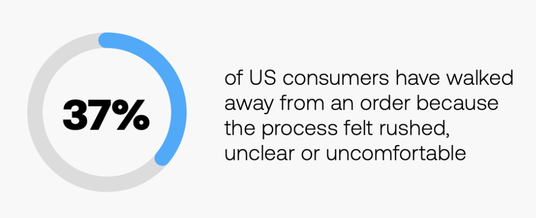 Infographic showing 37% of US consumers have abandoned a quick-service restaurant order due to feeling rushed, confused, or uncomfortable, highlighting QSR ordering friction, customer experience challenges, and lost sales.