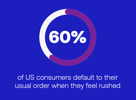 Circular infographic showing 60% of US consumers default to their usual order when feeling rushed at quick-service restaurants, highlighting fast food ordering habits, decision fatigue, and QSR customer behavior trends.