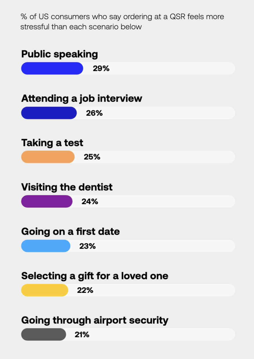 Data chart showing QSR ordering stress statistics, with 29% of US consumers saying ordering fast food is more stressful than public speaking, 26% than a job interview, 25% than taking a test, 24% than visiting the dentist, 23% than a first date, 22% than choosing a gift, and 21% than airport security.