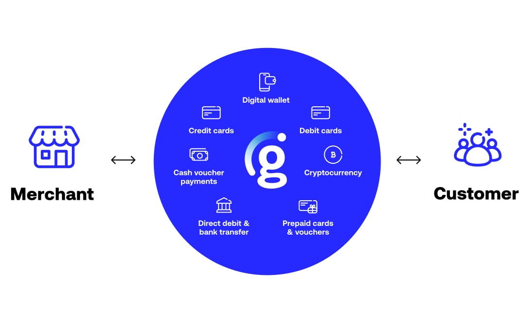 Diagram showing a merchant and customer connecting through a central gateway of payment options.