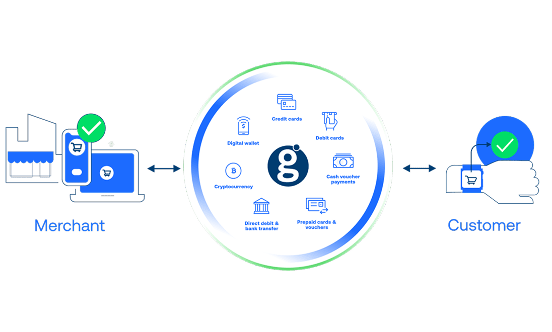 Diagram showing a merchant and customer connecting through a central gateway of payment options.