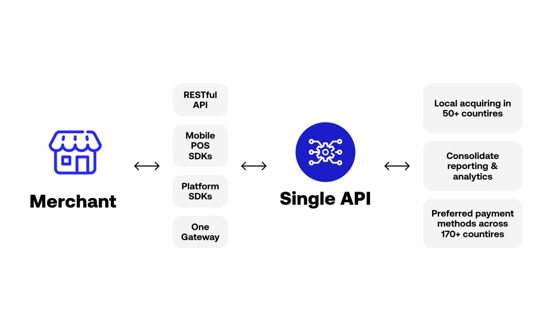 Diagram illustrating merchant payment integration through APIs, SDKs, and a single gateway.