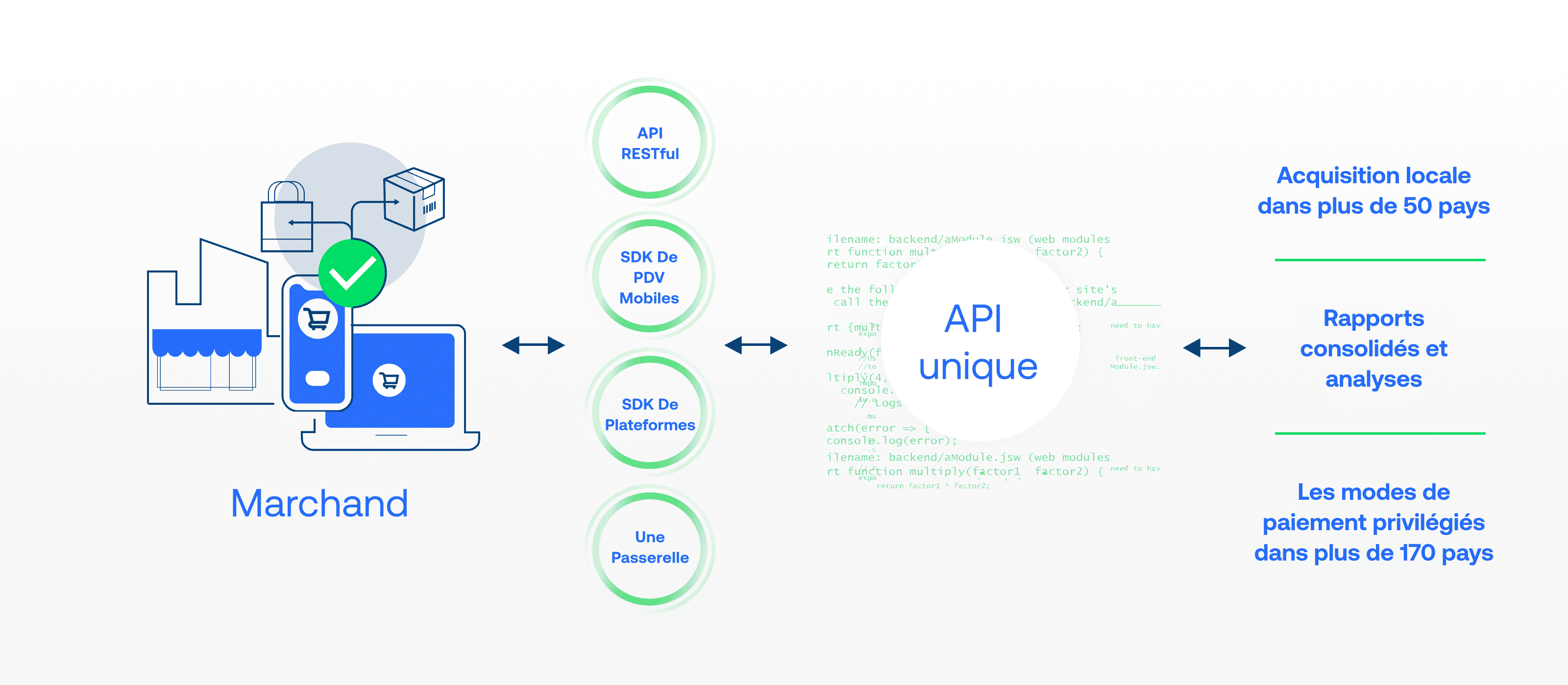 Schéma illustrant l'intégration des paiements pour les commerçants via des API, des SDK et une passerelle unique.