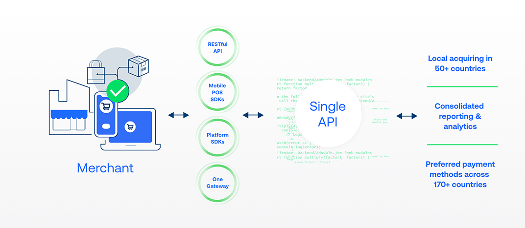 Diagram illustrating merchant payment integration through APIs, SDKs, and a single gateway.